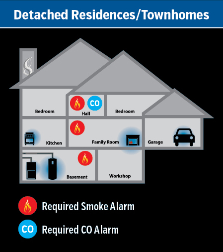 Diagram showing placement of detectors in detached residences and townhomes
